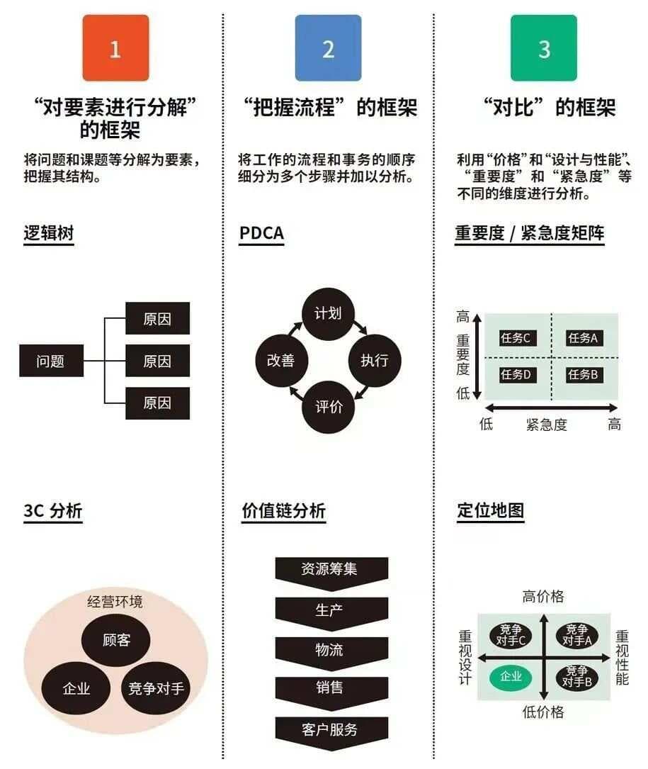 一口气学会46个麦肯锡思考工具，你会强的可怕！