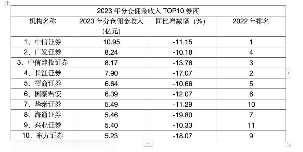 券商分仓江湖生变：申万宏源辞别前十 ，35家黑马逆袭｜券业年报