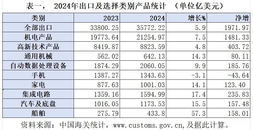 2024年中国外贸成绩单：万亿美元顺差背后的喜与忧