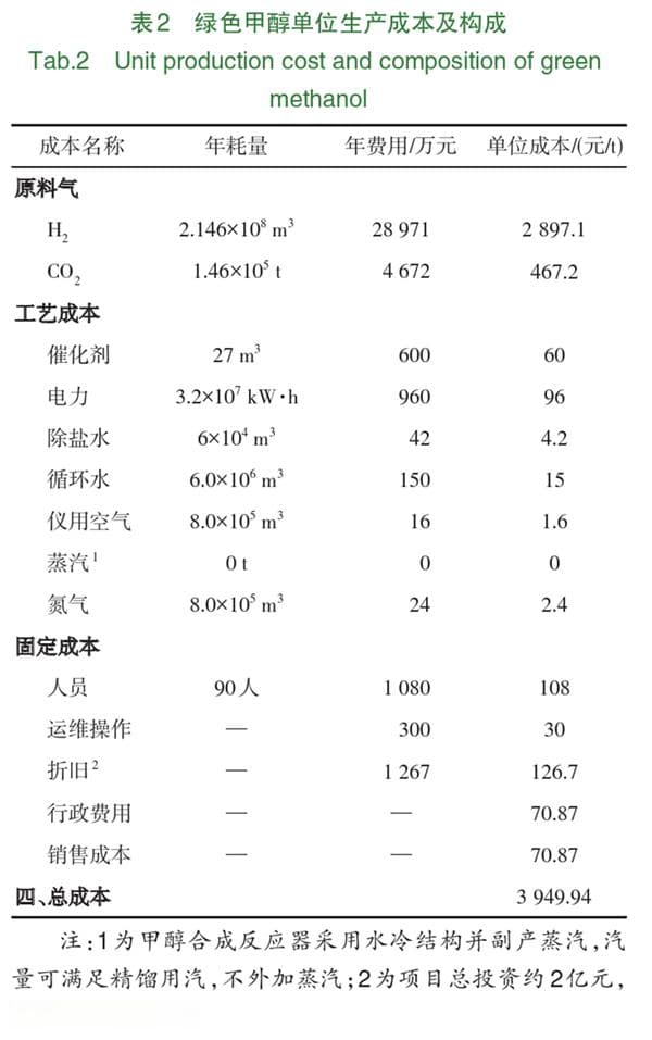 CO2加氢制绿色甲醇的成本测算与前景展望