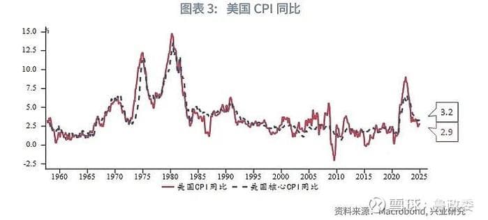 美国12月CPI数据点评：通胀接近阶段性高点，市场降息预期升温