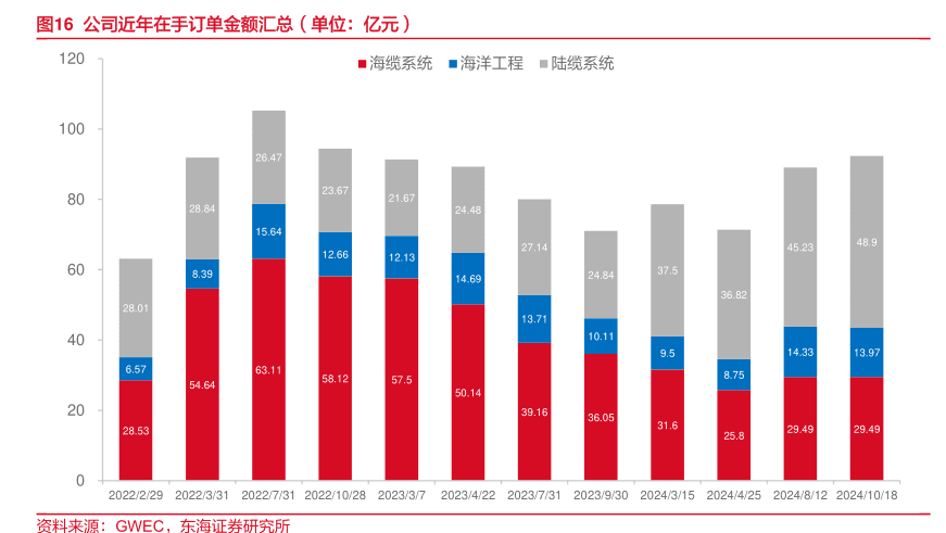 01~2028年全球风电新增装机规模及预测（单位：GW)