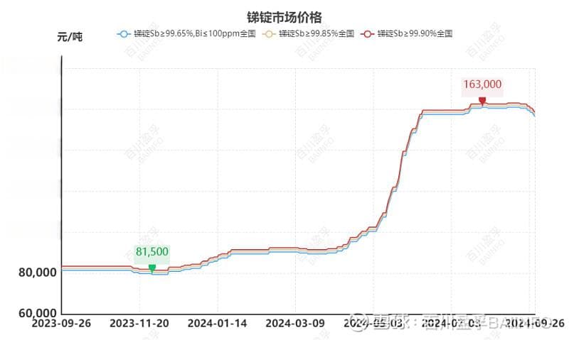 【锑】出口管制执行已近半月，国内外锑价分化愈发明显