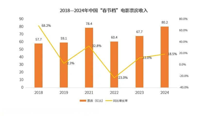 2024年中国春节档电影市场发展状况及消费调查数据