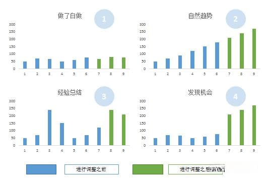 用数据挖掘业务增长点？这3个方法超实用！