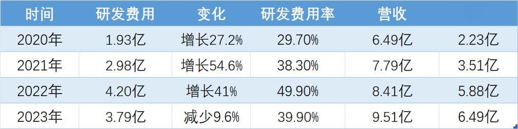 微创医疗“挥刀”砍研发