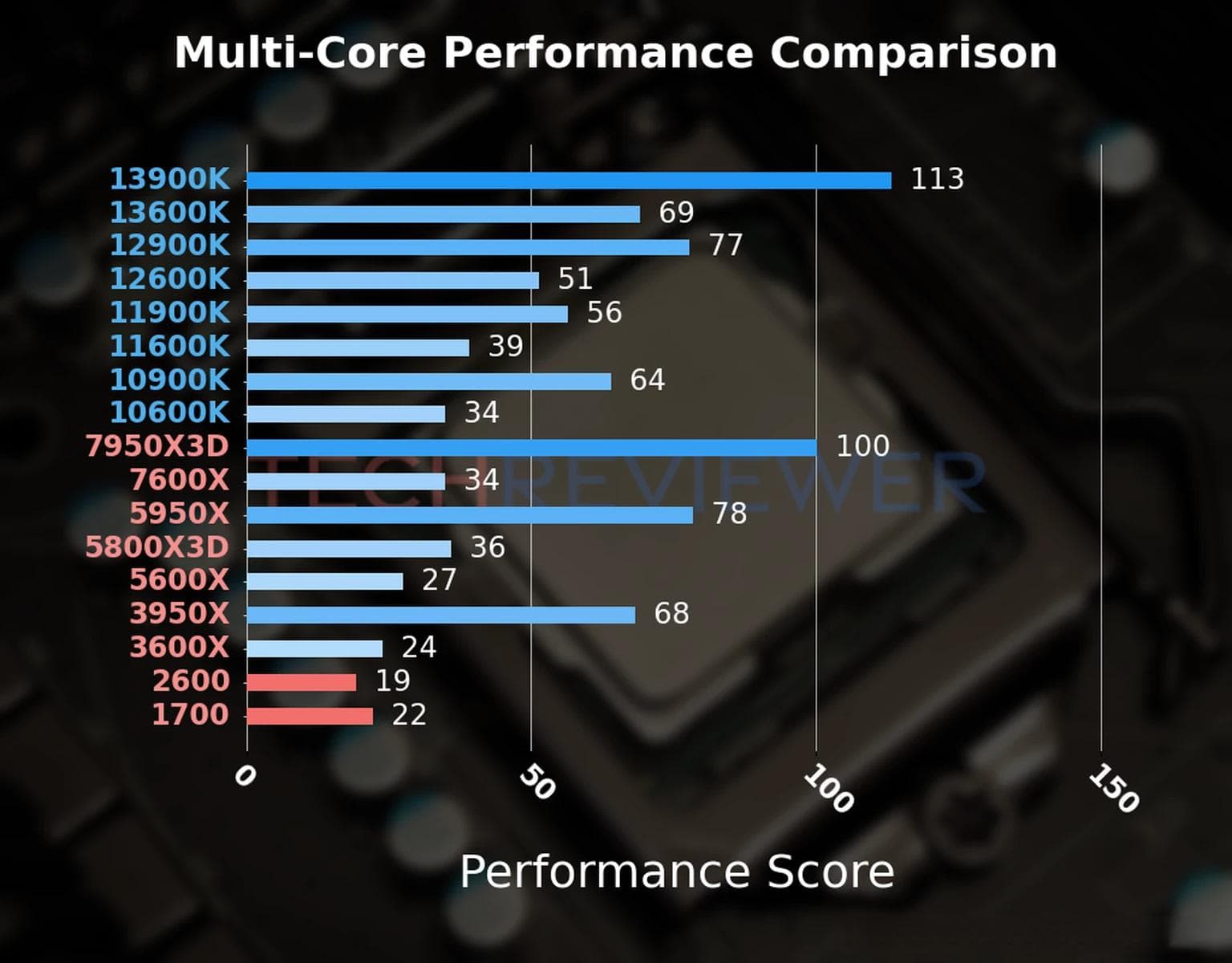 AMD Ryzen 5 2600 vs Ryzen 7 1700：全面对比分析