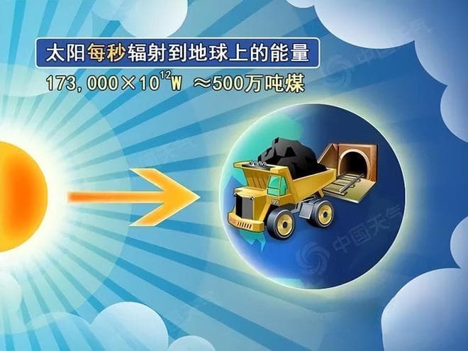 地球一直吸收太阳能量，而能量是守恒的，为何还会出现能源稀缺？