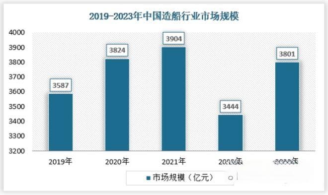 中国造船行业发展趋势研究与未来前景分析报告（2025-2032年）