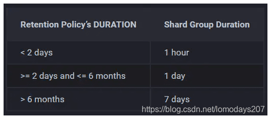 InfluxDB数据保留策略（Retention Policies）详解