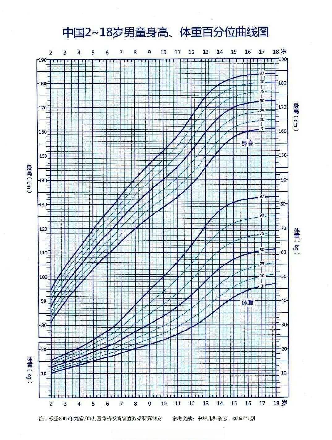 标准身高、体重对照表，生长曲线，体重指数（BMI），骨龄与生长潜力