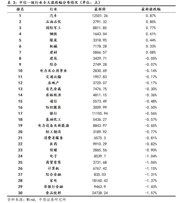 【中原策略】市场分析：军工汽车行业领涨 A股小幅震荡