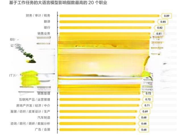 AI大模型时代来临：这20种职业可能首当其冲面临替代风险