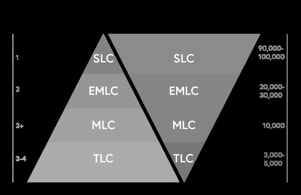 SLC、MLC、TLC 和 QLC NAND SSD 之间的区别：哪个更好？