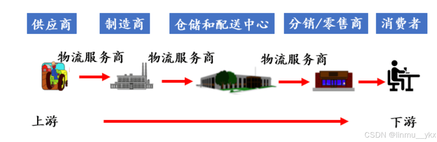 物流与供应链管理【内容总结一】