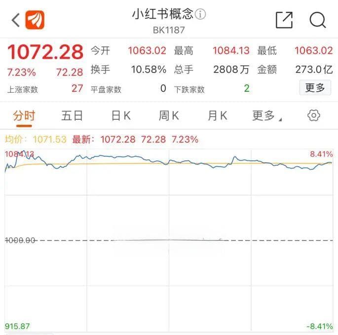 “小红书”概念火爆 这些上市公司最新回应来了！