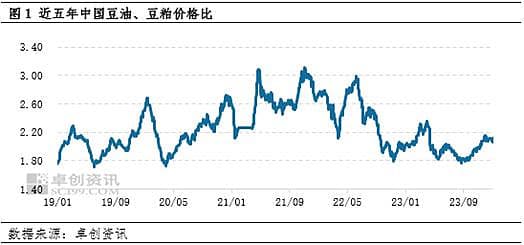 豆油：油粕比涨至区间高位，企业榨利有待修复
