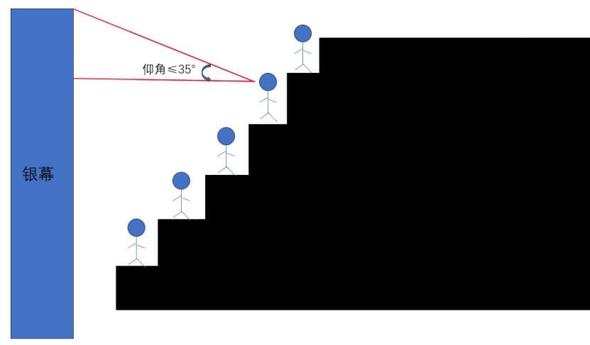 看电影最佳位置在哪儿？不同影厅之间是否不一样？