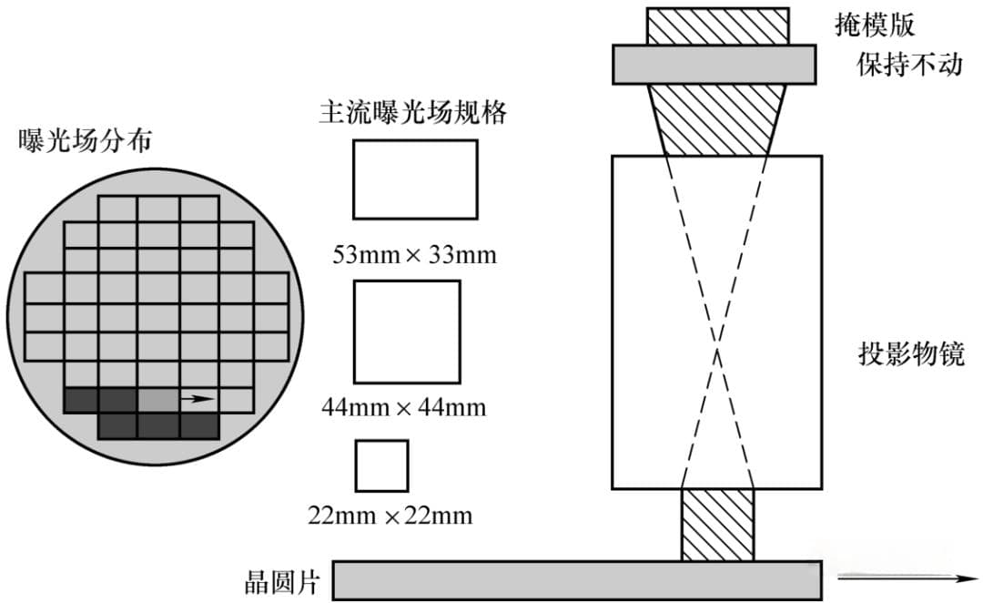 半导体工艺中的光刻机技术发展