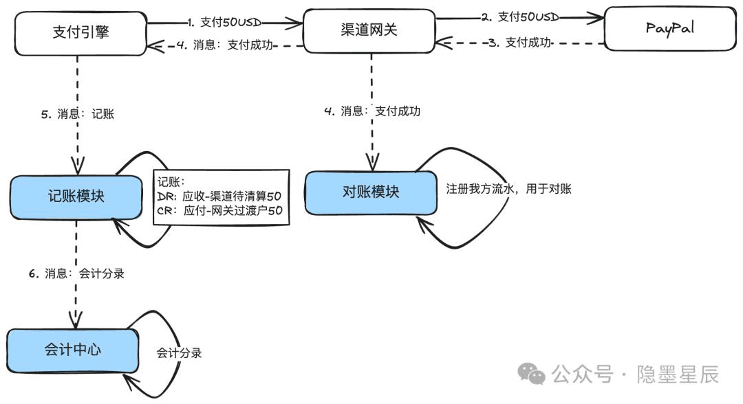 图解支付账务系统入门