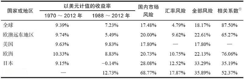 在全球市场分散风险