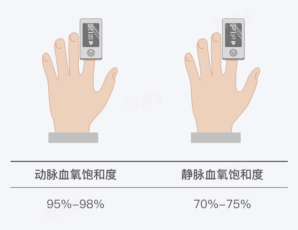 血氧饱和度正常值