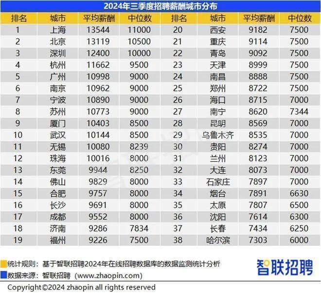 最新平均工资出炉！广州2024年第三季度平均招聘月薪10998元/月！