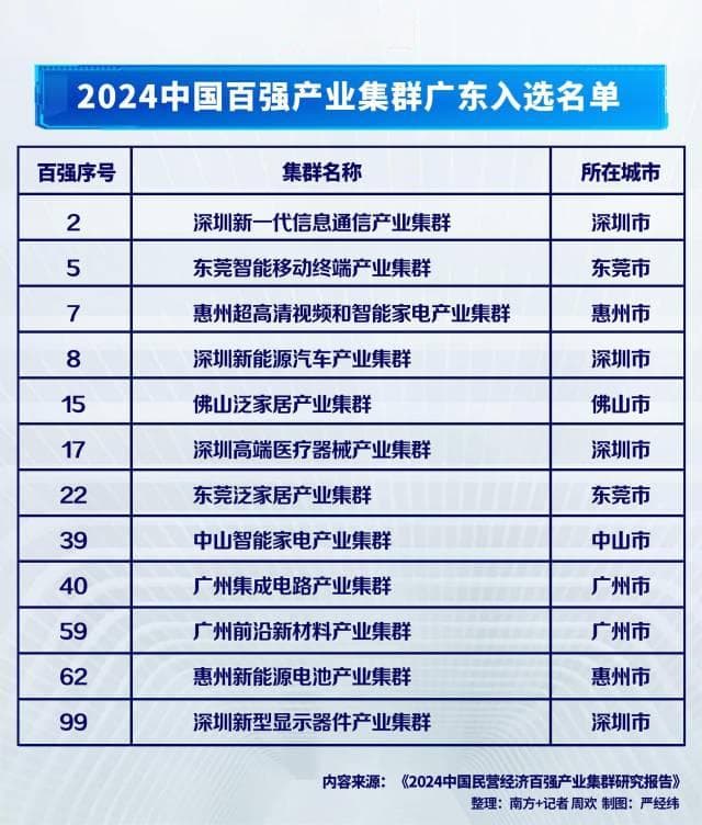 广深佛莞惠中上榜！中国百强产业集群出炉，广东入选12个排前三