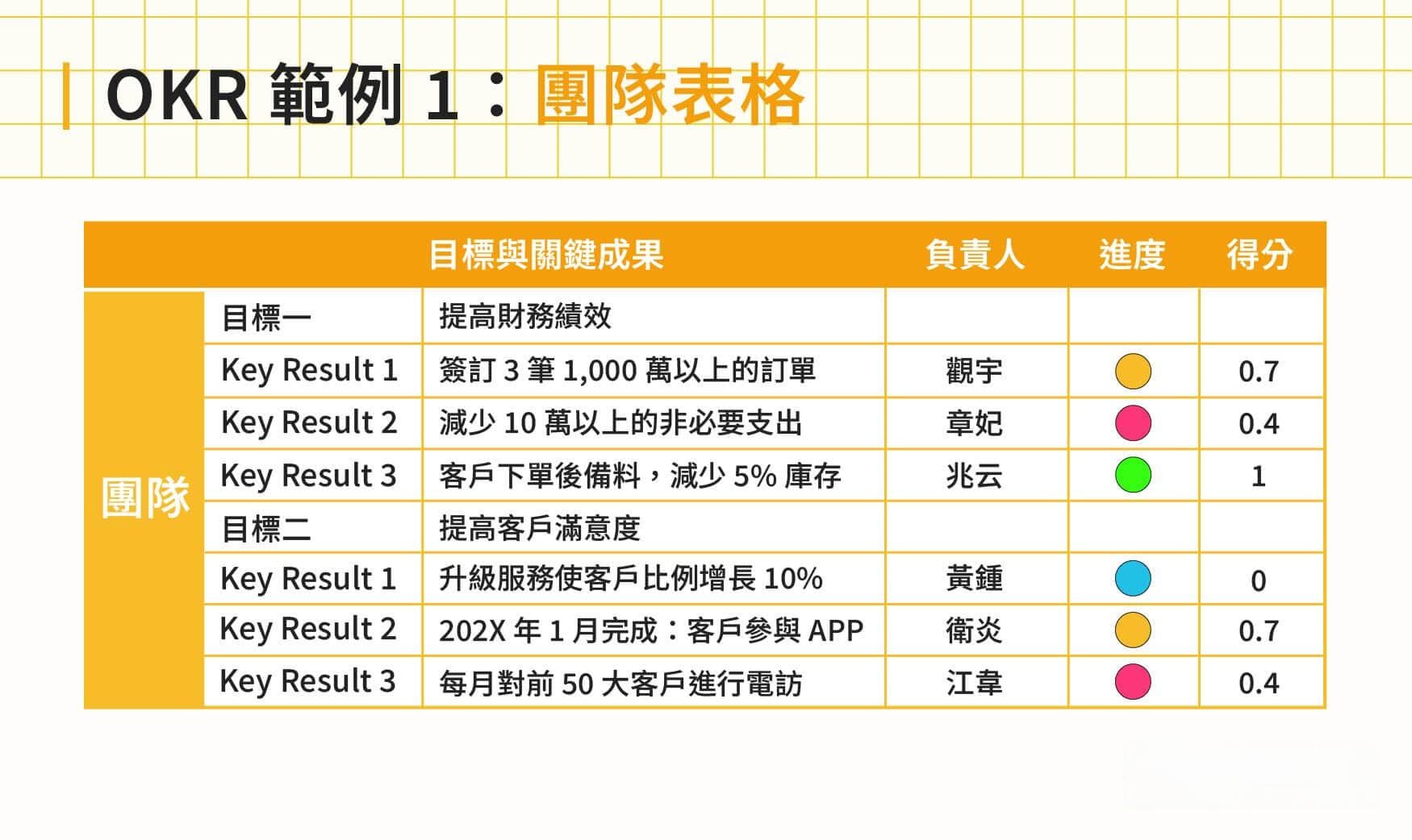用2大OKR范例轻松落实目标！个人、团队皆适用