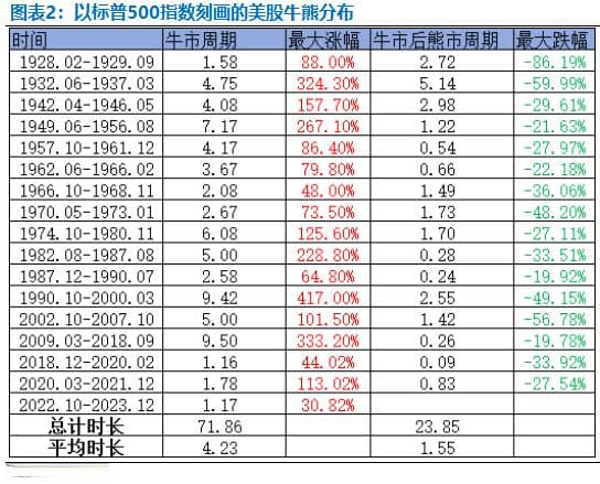 中美股市比较研究：从牛熊分布到结构特征