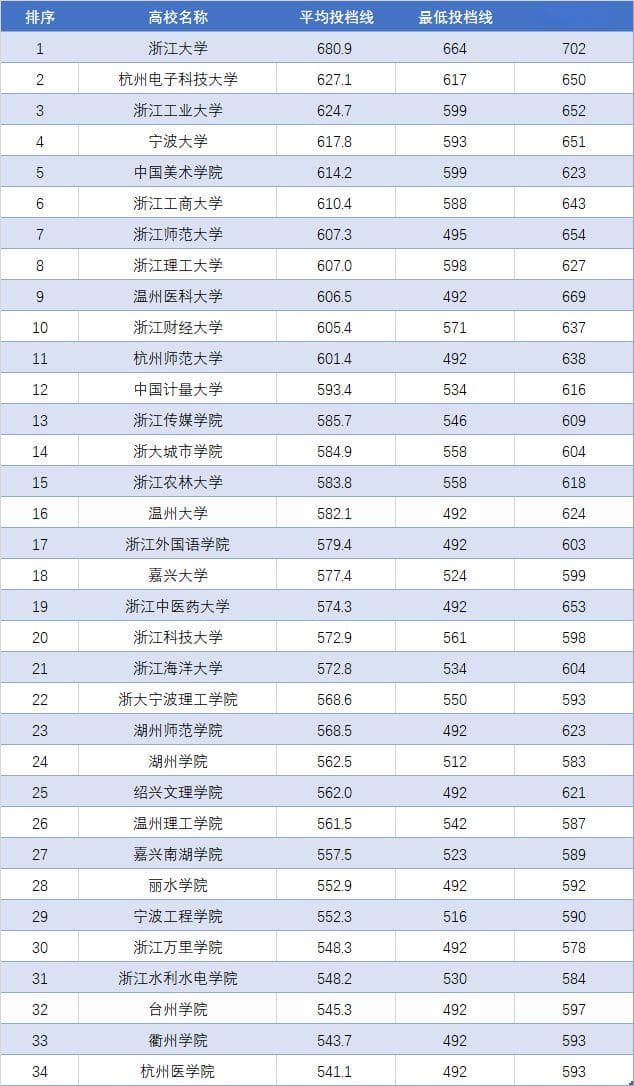 浙大遥遥领先，杭电力压浙工大！浙江高校2024年高考投档线排行
