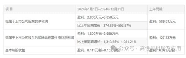 沃特股份，新和成，瑞华泰三大特种工程塑料企业业绩预测出炉！