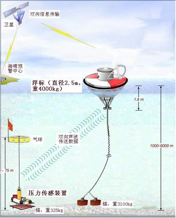 美国海啸预警与监测体系：从1992年加州地震到DART项目的建立
