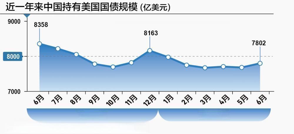 加仓力度创去年12月以来月度最高 6月中国缘何对美债“青睐有加”