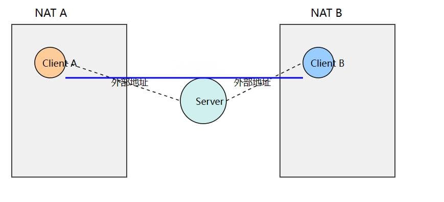 网络穿透：TCP 打洞、UDP 打洞与 UPnP