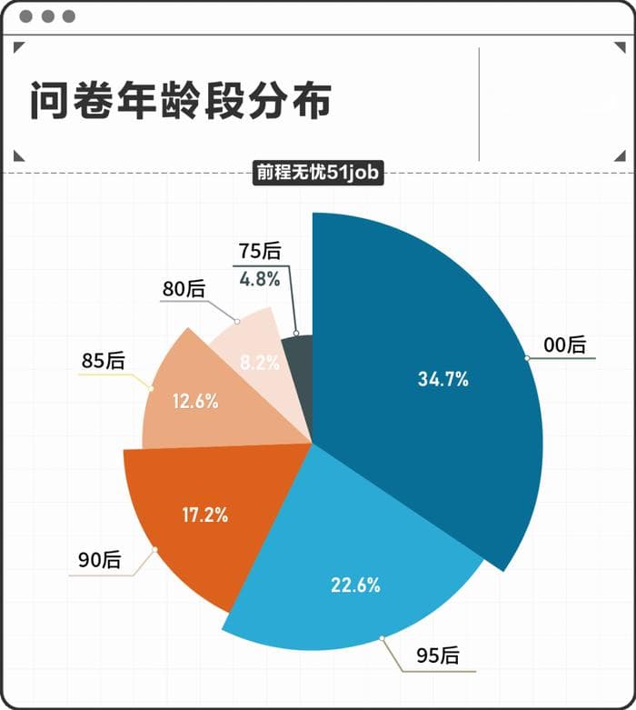 前程无忧《2025职场AI应用趋势报告》：AI加速渗透职场，不同代际态度迥异
