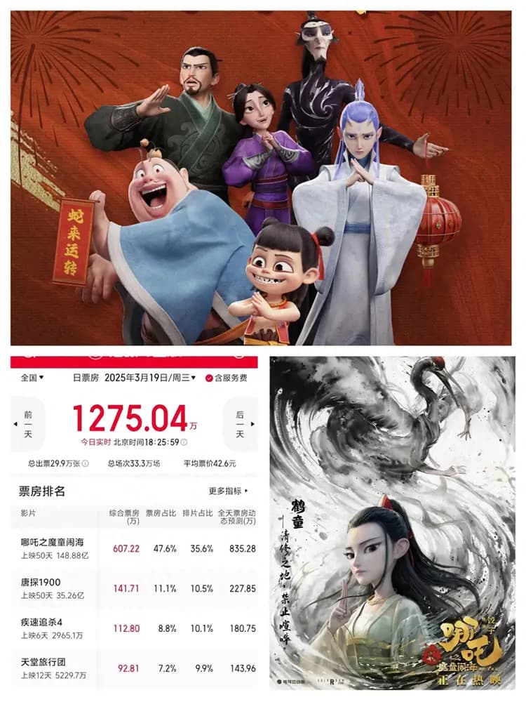 《哪吒之魔童闹海》日票房滑至800万，但总票房已超151亿！