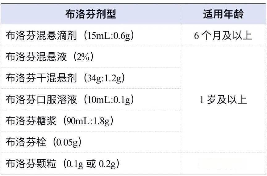 布洛芬：姿势不同有不同？？剂型不同大不同！！