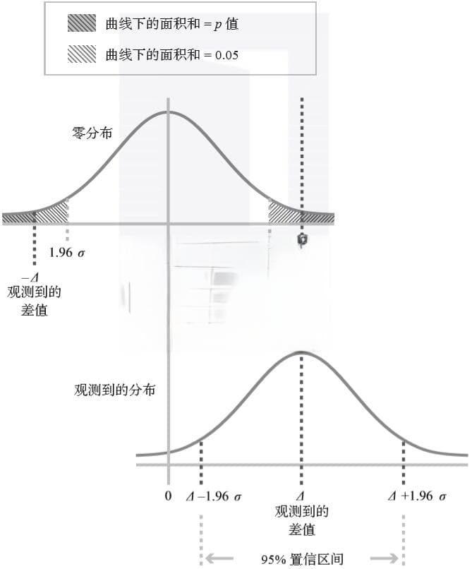 终于有人把 p 值讲明白了！