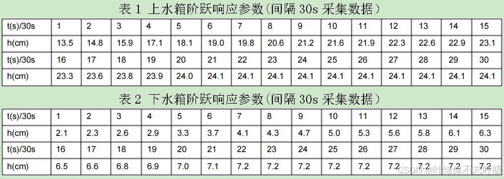 双容水箱液位控制系统PID控制串级控制单回路控制设计及仿真