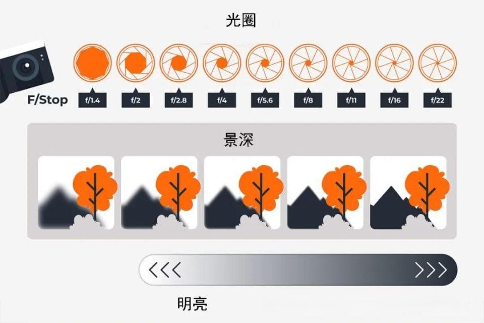 摄影基础：摄影中的曝光三要素是什么，怎么用好？
