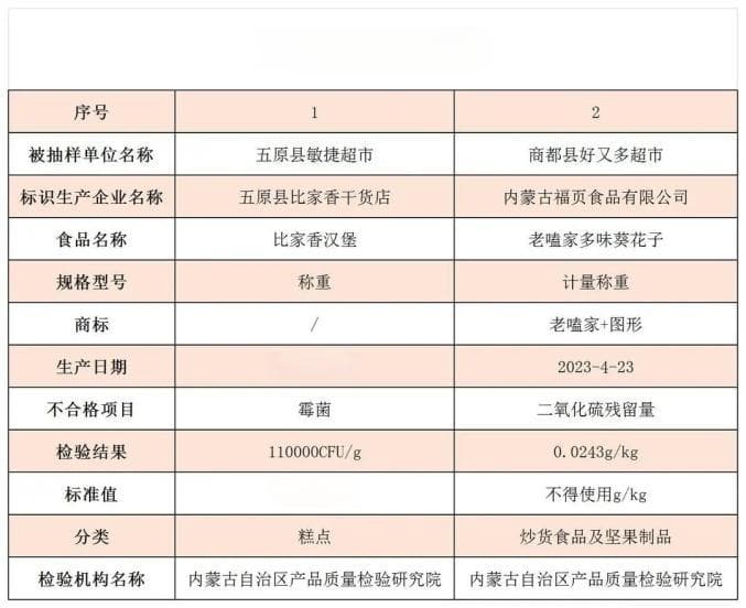 注意！内蒙古抽检发现2批次食品不合格