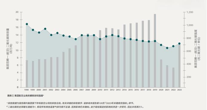 从国泰可持续发展报告 看航空业如何走向碳中和丨ESGing•解报告