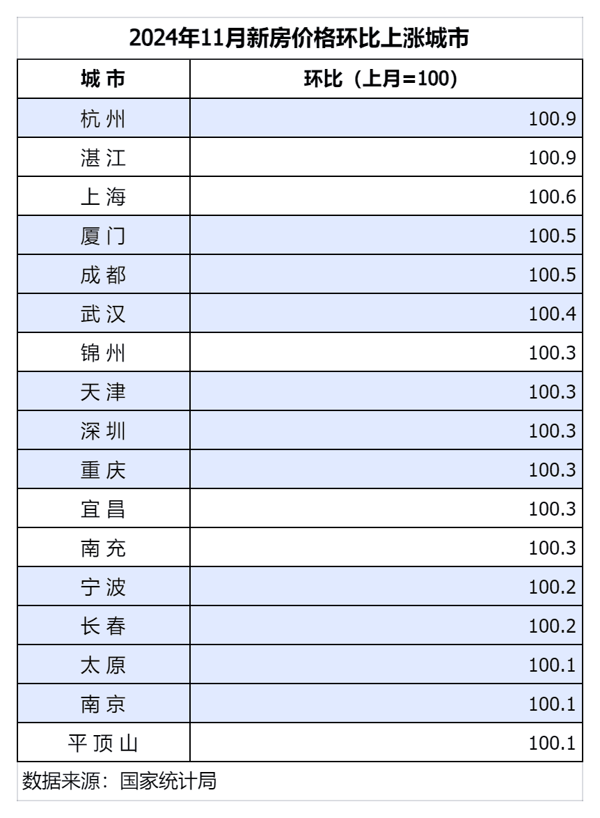 部分二线城市房价上涨，市场要回暖了吗？