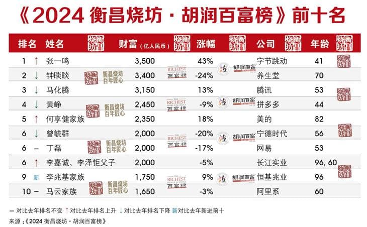 2024胡润百富榜：张一鸣成新首富，宗馥莉登顶女首富