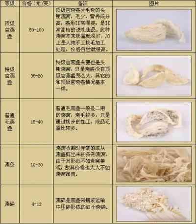 燕窝与中药搭配的更佳间隔时间指南