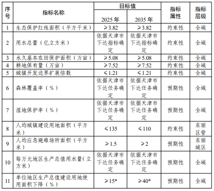 天津东丽区发布2035年规划：新增高铁、地铁建设，打造综合交通枢纽