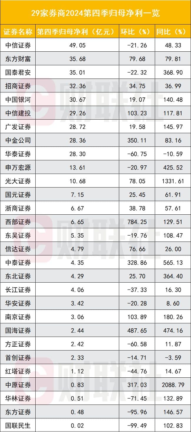 50家券商业绩大比拼，5家净利超百亿，行情起了，自营与经纪各稳稳占牢“基本盘”