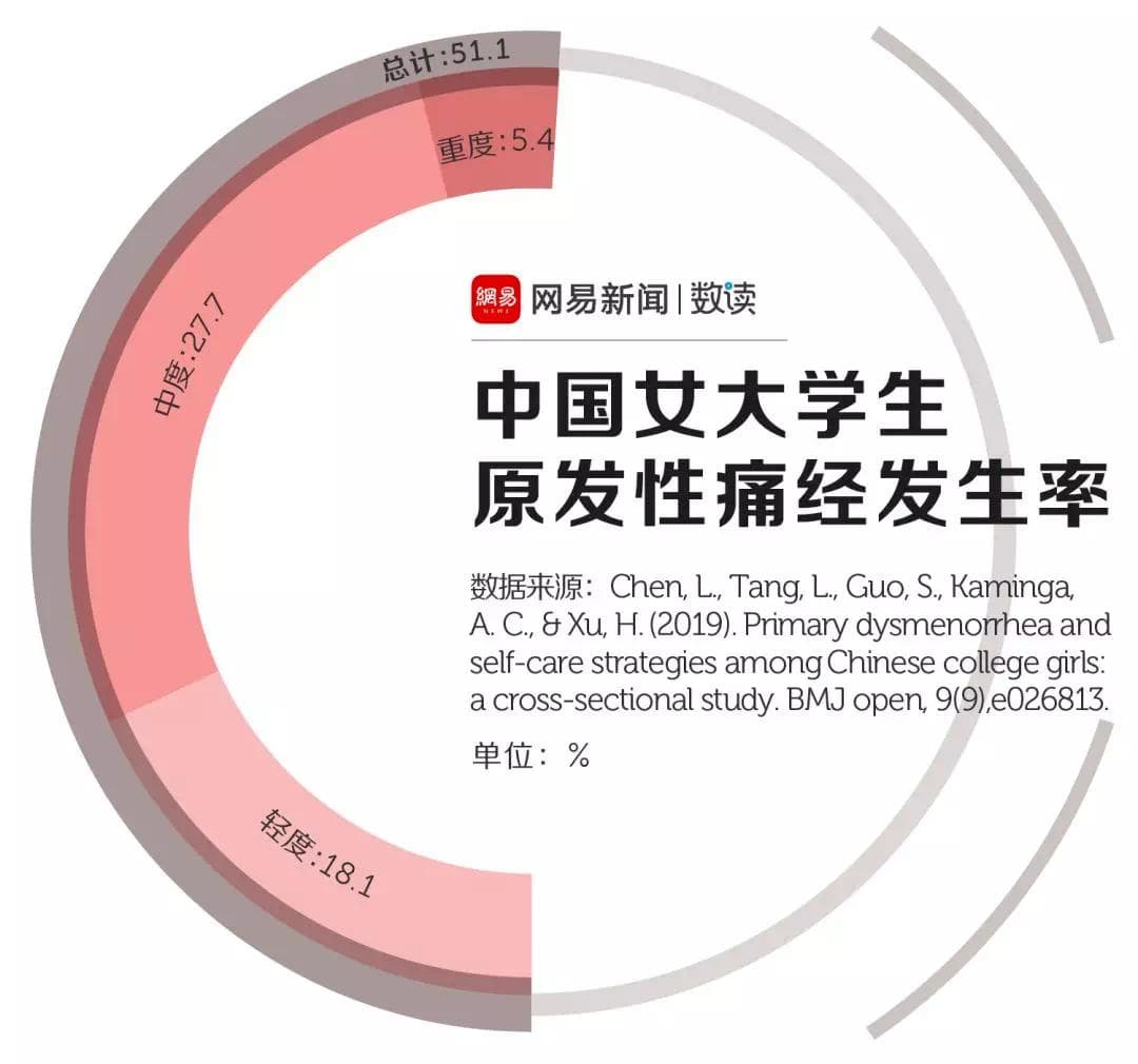 50%中国女性会痛经！中医是这样治疗的，收藏！