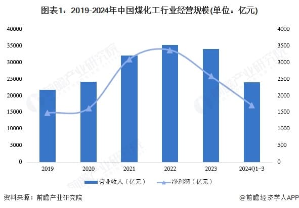 2024年中国煤化工行业经营效益分析：经营规模企稳，但利润端承压